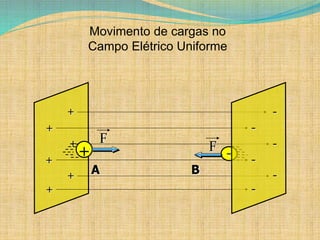+
+
+
+
+
+
-
-
-
-
-
-
Movimento de cargas no
Campo Elétrico Uniforme
F -
A B
-
-
-
-
-
-
+
F
 