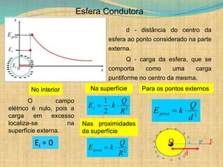 Esfera Condutora
d - distância do centro da
esfera ao ponto considerado na parte
externa.
Q - carga da esfera, que se
comporta como uma carga
puntiforme no centro da mesma.
O campo
elétrico é nulo, pois a
carga em excesso
localiza-se na
superfície externa.
Ei = 0
No interior Na superfície
2
2
1
R
Q
k
Es 

=
Nas proximidades
da superfície:
2
R
Q
k
Eprox 
=
Para os pontos externos:
2
d
Q
k
Eprox 
=
+
+
+
+
+
+
+
+
+
+
+
+ + + +
P
Q
d
E
 