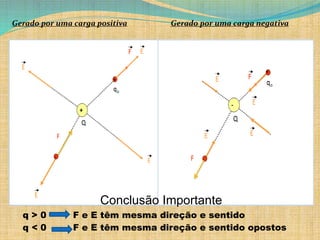 Gerado por uma carga positiva Gerado por uma carga negativa
Conclusão Importante
q > 0 F e E têm mesma direção e sentido
q < 0 F e E têm mesma direção e sentido opostos
 