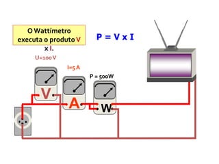 O Wattímetro
executa o produto V      P=VxI
        x I.
     U=100 V
               I=5 A
                       P = 500W


       V
               A          W
 