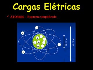 Cargas Elétricas
 ÁTOMOS - Esquema simplificado
 