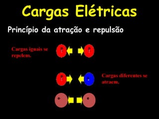Cargas Elétricas
Princípio da atração e repulsão
--
p p
p e
e e
Cargas diferentes se
atraem.
Cargas iguais se
repelem.
 