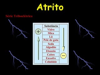 Atrito
Série Triboelétrica
 