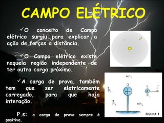 CAMPO ELÉTRICO
O conceito de Campo
elétrico surgiu para explicar a
ação de forças a distância.
O Campo elétrico existe
naquela região independente de
ter outra carga próximo.
A carga de prova, também
tem que ser eletricamente
carregado, para que haja
interação.
P.s: a carga de prova sempre é
positiva.
 