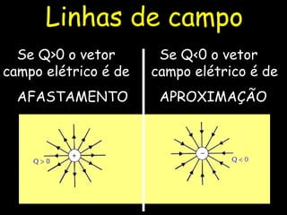 Se Q>0 o vetor
campo elétrico é de
AFASTAMENTO
Se Q<0 o vetor
campo elétrico é de
APROXIMAÇÃO
Linhas de campo
 