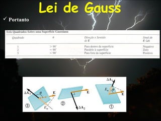Lei de Gauss
 Portanto
 