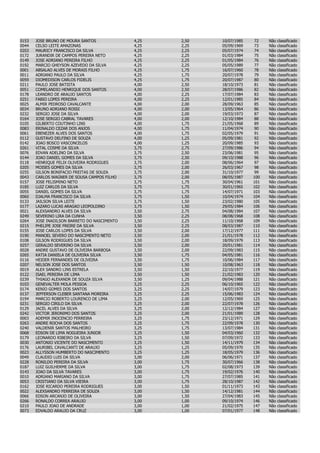 0153   JOSE BRUNO DE MOURA SANTOS             4,25   2,50   10/07/1985   72    Não   classificado
0044   CELSO LEITE AMAZONAS                   4,25   2,25   05/09/1969   73    Não   classificado
0203   MAURICY FRANCISCO DA SILVA             4,25   2,25   05/07/1974   74    Não   classificado
0172   JURANDIR DE CAMPOS PEREIRA NETO        4,25   2,25   01/03/1984   75    Não   classificado
0149   JOSE ADRIANO PEREIRA FILHO             4,25   2,25   01/05/1984   76    Não   classificado
0192   MARCIO GHEYSON AZEVEDO DA SILVA        4,25   2,25   05/05/1989   77    Não   classificado
0001   ABSALAO ALVES DE MORAIS FILHO          4,25   1,75   16/07/1960   78    Não   classificado
0011   ADRIANO PAULO DA SILVA                 4,25   1,75   20/07/1978   79    Não   classificado
0059   DIOMEDISON CARLOS FIDELIS              4,25   1,75   20/07/1987   80    Não   classificado
0211   PAULO JOSE BATISTA                     4,00   2,50   18/10/1973   81    Não   classificado
0051   COMELANDIO HENRIQUE DOS SANTOS         4,00   2,50   28/07/1986   82    Não   classificado
0178   LEANDRO DE ARAUJO SANTOS               4,00   2,25   17/07/1984   83    Não   classificado
0251   FABIO LOPES PEREIRA                    4,00   2,25   12/01/1985   84    Não   classificado
0025   ALMIR PEDROSO CAVALCANTE               4,00   2,00   28/09/1963   85    Não   classificado
0034   BRUNO ADRIANO ROSSI                    4,00   2,00   13/05/1964   86    Não   classificado
0232   SERGIO JOSE DA SILVA                   4,00   2,00   19/03/1973   87    Não   classificado
0164   JOSE SERGIO CABRAL TAVARES             4,00   2,00   12/10/1984   88    Não   classificado
0105   GILBERTO COUTINHO LINS                 4,00   1,75   21/05/1968   89    Não   classificado
0083   ERINALDO CEZAR DOS ANJOS               4,00   1,75   11/04/1974   90    Não   classificado
0061   EBENEZER ALVES DOS SANTOS              4,00   1,75   02/05/1979   91    Não   classificado
0112   GUSTAVO DELFINO DE SOUZA               4,00   1,25   05/09/1981   92    Não   classificado
0142   JOAO BOSCO VASCONCELOS                 4,00   1,25   20/09/1985   93    Não   classificado
0261   VITAL COSME DA SILVA                   3,75   2,75   27/09/1986   94    Não   classificado
0076   EDVAN ADELINO DA SILVA                 3,75   2,50   23/06/1981   95    Não   classificado
0144   JOAO DANIEL GOMES DA SILVA             3,75   2,50   09/10/1988   96    Não   classificado
0118   HENRIQUE FELIX OLIVEIRA RODRIGUES      3,75   2,00   08/06/1964   97    Não   classificado
0205   MOISES GOMES DA SILVA                  3,75   2,00   26/03/1967   98    Não   classificado
0255   GILSON BONIFACIO FREITAS DE SOUZA      3,75   2,00   31/10/1977   99    Não   classificado
0043   CARLOS WAGNER DE SOUSA CAMPOS FILHO    3,75   2,00   08/05/1987   100   Não   classificado
0157   JOSE FELISMINO NETO                    3,75   1,75   30/04/1961   101   Não   classificado
0185   LUIZ CARLOS DA SILVA                   3,75   1,75   30/01/1965   102   Não   classificado
0055   DANIEL GOMES DA SILVA                  3,75   1,75   14/07/1971   103   Não   classificado
0060   DJALMA FRANCISCO DA SILVA              3,75   1,50   10/04/1974   104   Não   classificado
0133   JAILSON SILVA LEITE                    3,75   1,50   23/02/1980   105   Não   classificado
0177   LAZARO LUCAS ARAGAO LEOPOLDINO         3,75   1,50   29/05/1984   106   Não   classificado
0021   ALEXSANDRO ALVES DA SILVA              3,50   2,75   04/08/1984   107   Não   classificado
0249   SEVERINO LIRA DA CUNHA                 3,50   2,25   08/08/1968   108   Não   classificado
0264   JOSE INADILSON BARRETO DO NASCIMENTO   3,50   2,25   11/10/1968   109   Não   classificado
0215   PHELIPE JOSE FREIRE DA SILVA           3,50   2,25   08/03/1987   110   Não   classificado
0155   JOSE CARLOS LOPES DA SILVA             3,50   2,00   17/12/1977   111   Não   classificado
0190   MANOEL SEVERO DO NASCIMENTO NETO       3,50   2,00   21/01/1978   112   Não   classificado
0108   GILSON RODRIGUES DA SILVA              3,50   2,00   18/09/1979   113   Não   classificado
0257   GERALDO SEVERINO DA SILVA              3,50   2,00   20/01/1981   114   Não   classificado
0028   ANDRE GUSTAVO DE OLIVEIRA BARBOSA      3,50   2,00   22/09/1983   115   Não   classificado
0265   KATIA DANIELA DE OLIVEIRA SILVA        3,50   1,75   04/05/1981   116   Não   classificado
0116   HEIDER FERNANDES DE OLIVEIRA           3,50   1,75   10/06/1984   117   Não   classificado
0207   NELSON JOSE DOS SANTOS                 3,50   1,50   10/08/1963   118   Não   classificado
0019   ALEX SANDRO LINS ESTRELA               3,50   1,50   22/10/1977   119   Não   classificado
0122   ISAEL PEREIRA DE LIMA                  3,50   1,50   21/02/1983   120   Não   classificado
0239   THIAGO ALEXANDR DE SOUZA SILVA         3,50   1,25   09/04/1988   121   Não   classificado
0103   GENEVALTER MOLA PESSOA                 3,25   2,25   06/10/1965   122   Não   classificado
0174   KENIO GOMES DOS SANTOS                 3,25   2,25   14/07/1979   123   Não   classificado
0137   JEFFERSON CLEBER SANTANA MOREIRA       3,25   2,25   15/06/1983   124   Não   classificado
0194   MARCIO ROBERTO LOURENCO DE LIMA        3,25   2,00   12/05/1969   125   Não   classificado
0231   SERGIO CIRILO DA SILVA                 3,25   2,00   22/07/1978   126   Não   classificado
0129   JACEL ALVES DA SILVA                   3,25   2,00   12/12/1984   127   Não   classificado
0242   VICTOR JERONIMO DOS SANTOS             3,25   2,00   21/01/1989   128   Não   classificado
0003   ADEMIR INOCENCIO FERREIRA              3,25   1,75   23/12/1971   129   Não   classificado
0263   ANDRE ROCHA DOS SANTOS                 3,25   1,75   22/09/1978   130   Não   classificado
0240   VALDENIR SANTOS MALHEIRO               3,25   1,75   13/07/1984   131   Não   classificado
0068   EDSON DE LIMA NOGUEIRA JUNIOR          3,25   1,50   04/03/1960   132   Não   classificado
0179   LEONARDO RIBEIRO DA SILVA              3,25   1,50   07/09/1972   133   Não   classificado
0030   ANTONIO VICENTE DO NASCIMENTO          3,25   1,50   14/11/1979   134   Não   classificado
0176   LAURIBEL CAVALCANTI DE ARAUJO          3,25   1,25   05/09/1970   135   Não   classificado
0023   ALLYSSON HUMBERTO DO NASCIMENTO        3,25   1,25   18/05/1979   136   Não   classificado
0049   CLAUDIO LUIS DA SILVA                  3,00   2,00   06/06/1971   137   Não   classificado
0228   RONILDO PEREIRA DA SILVA               3,00   1,75   30/07/1966   138   Não   classificado
0187   LUIZ GUILHERME DA SILVA                3,00   1,75   02/08/1973   139   Não   classificado
0143   JOAO DA SILVA TAVARES                  3,00   1,75   19/02/1976   140   Não   classificado
0010   ADRIANO MARIANO DA SILVA               3,00   1,75   27/07/1985   141   Não   classificado
0053   CRISTIANO DA SILVA VIEIRA              3,00   1,75   28/10/1987   142   Não   classificado
0162   JOSE RICARDO PEREIRA RODRIGUES         3,00   1,50   01/11/1973   143   Não   classificado
0022   ALEXSANDRO FERREIRA DE SOUZA           3,00   1,50   14/12/1981   144   Não   classificado
0066   EDSON ARCANJO DE OLIVEIRA              3,00   1,50   27/04/1983   145   Não   classificado
0266   RONALDO CORREA ARAUJO                  3,00   1,00   09/10/1974   146   Não   classificado
0210   PAULO JOAO DE ANDRADE                  3,00   1,00   21/02/1975   147   Não   classificado
0073   EDVALDO ARAUJO DA CRUZ                 3,00   1,00   07/01/1977   148   Não   classificado
 