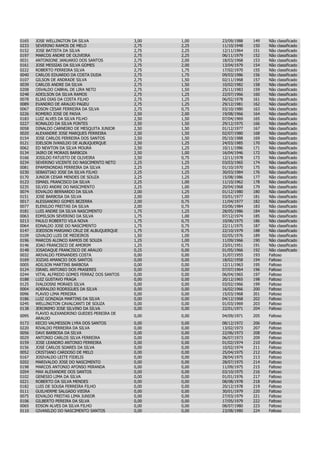0165   JOSE WELLINGTON DA SILVA                3,00   1,00   23/09/1988   149   Não classificado
0233   SEVERINO RAMOS DE MELO                  2,75   2,25   11/10/1948   150   Não classificado
0152   JOSE BATISTA DA SILVA                   2,75   2,25   12/11/1964   151   Não classificado
0197   MARCOS ANDRE DE OLIVEIRA                2,75   2,25   06/11/1979   152   Não classificado
0031   ANTONIONE JANUARIO DOS SANTOS           2,75   2,00   18/03/1968   153   Não classificado
0161   JOSE MESSIAS DA SILVA GOMES             2,75   2,00   13/04/1979   154   Não classificado
0222   ROBERTO FERREIRA SILVA                  2,75   1,75   17/02/1970   155   Não classificado
0040   CARLOS EDUARDO DA COSTA DUDA            2,75   1,75   09/03/1986   156   Não classificado
0107   GILSON DE ANDRADE SILVA                 2,75   1,50   02/11/1968   157   Não classificado
0039   CARLOS ANDRE DA SILVA                   2,75   1,50   10/02/1982   158   Não classificado
0208   OSVALDO CABRAL DE LIRA NETO             2,75   1,50   25/11/1983   159   Não classificado
0248   ADEILSON DA SILVA RAMOS                 2,75   1,25   22/07/1966   160   Não classificado
0078   ELIAS DIAS DA COSTA FILHO               2,75   1,25   06/02/1978   161   Não classificado
0089   EVANDRO DE ARAUJO PAGEU                 2,75   1,25   29/12/1981   162   Não classificado
0067   EDSON CESAR FERREIRA DA SILVA           2,75   0,75   03/10/1980   163   Não classificado
0226   ROMERO JOSE DE PAIVA                    2,50   2,00   19/08/1966   164   Não classificado
0183   LUIZ ALVES DA SILVA FILHO               2,50   1,50   07/04/1969   165   Não classificado
0227   RONALDO DA SILVA FONTES                 2,50   1,50   29/12/1975   166   Não classificado
0058   DINALDO CARNEIRO DE MESQUITA JUNIOR     2,50   1,50   01/12/1977   167   Não classificado
0020   ALEXANDRE JOSE MARQUES FERREIRA         2,50   1,50   02/07/1980   168   Não classificado
0154   JOSE CARLOS FERREIRA DOS SANTOS         2,50   1,50   05/10/1988   169   Não classificado
0121   IDELSON IVANILDO DE ALBUQUERQUE         2,50   1,25   24/03/1985   170   Não classificado
0062   ED NEWTON DA SILVA MOURA                2,50   1,25   10/11/1986   171   Não classificado
0134   JAIRO DE MORAIS BARBOZA                 2,50   1,00   16/04/1946   172   Não classificado
0166   JOSILDO FATUSTO DE OLIVEIRA             2,50   0,75   12/11/1978   173   Não classificado
0234   SEVERINO VICENTE DO NASCIMENTO NETO     2,25   1,25   03/03/1965   174   Não classificado
0081   EPAMINONDAS FERREIRA DA SILVA           2,25   1,25   01/10/1970   175   Não classificado
0230   SEBASTIAO JOSE DA SILVA FILHO           2,25   1,25   30/03/1984   176   Não classificado
0170   JUNIOR CESAR MENDES DE SOUZA            2,25   1,25   15/08/1986   177   Não classificado
0123   ISMAEL FRANCISCO DA SILVA               2,25   1,00   11/10/1962   178   Não classificado
0235   SILVIO ANDRE DO NASCIMENTO              2,25   1,00   20/04/1968   179   Não classificado
0074   EDVALDO BERNARDO DA SILVA               2,00   1,25   01/12/1980   180   Não classificado
0151   JOSE BARBOSA DA SILVA                   2,00   1,00   03/01/1977   181   Não classificado
0017   ALESSANDRO GOMES BEZERRA                2,00   0,75   11/04/1977   182   Não classificado
0077   ELENILDO FREITAS DA SILVA               2,00   0,75   03/06/1984   183   Não classificado
0181   LUIS ANDRE DA SILVA NASCIMENTO          1,75   1,25   28/05/1986   184   Não classificado
0063   EDMILSON SEVERINO DA SILVA              1,75   1,00   07/12/1974   185   Não classificado
0213   PAULO ROBERTO VILA NOVA                 1,75   0,75   10/06/1975   186   Não classificado
0064   EDNALDO JOSE DO NASCIMENTO              1,75   0,75   22/11/1975   187   Não classificado
0147   JOEDSON MARIANO CRUZ DE ALBUQUERQUE     1,75   0,75   22/10/1979   188   Não classificado
0109   GIVALDO LUIS DE MEDEIROS                1,50   1,00   02/05/1976   189   Não classificado
0196   MARCOS ALONCO RAMOS DE SOUZA            1,25   1,00   11/09/1966   190   Não classificado
0146   JOAO FRANCISCO DE AMORIM                1,25   0,75   23/01/1951   191   Não classificado
0148   JOSADAQUE FRANCISCO DE ARAUJO           0,25   0,00   01/05/1966   192   Não classificado
0032   ARIVALDO FERNANDES COSTA                0,00   0,00   31/07/1955   193   Faltoso
0169   JOZIAS AMANCIO DOS SANTOS               0,00   0,00   18/02/1958   194   Faltoso
0005   ADILSON MARTINS BARBOSA                 0,00   0,00   12/11/1963   195   Faltoso
0124   ISRAEL ANTONIO DOS PRASERES             0,00   0,00   07/07/1964   196   Faltoso
0244   VITAL ALFREDO GOMES FERRAZ DOS SANTOS   0,00   0,00   06/04/1965   197   Faltoso
0188   LUIZ GUSTAVO FRAGA                      0,00   0,00   20/12/1965   198   Faltoso
0125   IVALDOSNI MORAES SILVA                  0,00   0,00   03/02/1966   199   Faltoso
0004   ADERALDO RODRIGUES DA SILVA             0,00   0,00   16/02/1966   200   Faltoso
0096   FLAVIO LIMA PEREIRA                     0,00   0,00   15/03/1968   201   Faltoso
0186   LUIZ GONZAGA MARTINS DA SILVA           0,00   0,00   04/12/1968   202   Faltoso
0245   WELLINGTON CAVALCANTI DE SOUZA          0,00   0,00   01/03/1969   203   Faltoso
0138   JERONIMO JOSE SILVINO DA SILVA          0,00   0,00   22/01/1971   204   Faltoso
       FLAVIO ALEXANDRINO GUEDES PEREIRA DE
0095                                           0,00   0,00   04/09/1971   205   Faltoso
       ARAUJO
0173   KECIO VALMESSON LYRA DOS SANTOS         0,00   0,00   08/12/1972   206   Faltoso
0220   RIVALDO FERREIRA DA SILVA               0,00   0,00   13/02/1973   207   Faltoso
0056   DAVI BARBOSA DA SILVA                   0,00   0,00   22/06/1973   208   Faltoso
0029   ANTONIO CARLOS SILVA FERREIRA           0,00   0,00   06/07/1973   209   Faltoso
0159   JOSE LEANDRO ANTONIO FERREIRA           0,00   0,00   01/02/1974   210   Faltoso
0156   JOSE CARLOS SOARES DA SILVA             0,00   0,00   10/02/1974   211   Faltoso
0052   CRISTIANO CARDOSO DE MELO               0,00   0,00   25/04/1975   212   Faltoso
0167   JOSIVALDO LEITE FIDELIS                 0,00   0,00   28/04/1975   213   Faltoso
0202   MARIVALDO JOSE DO NASCIMENTO            0,00   0,00   28/07/1975   214   Faltoso
0198   MARCOS ANTONIO AFONSO MIRANDA           0,00   0,00   11/09/1975   215   Faltoso
0204   MAX ALEXANDRE DOS SANTOS                0,00   0,00   03/10/1975   216   Faltoso
0102   GENESIO LIMA DA SILVA                   0,00   0,00   01/01/1976   217   Faltoso
0221   ROBERTO DA SILVA MENDES                 0,00   0,00   08/08/1978   218   Faltoso
0182   LUIS DE SOUSA FERREIRA FILHO            0,00   0,00   20/12/1978   219   Faltoso
0111   GUILHERME SALGADO VIEIRA                0,00   0,00   30/01/1979   220   Faltoso
0075   EDVALDO FREITAS LIMA JUNIOR             0,00   0,00   27/03/1979   221   Faltoso
0106   GILBERTO PEREIRA DA SILVA               0,00   0,00   17/05/1979   222   Faltoso
0065   EDSON ALVES DA SILVA FILHO              0,00   0,00   08/07/1980   223   Faltoso
0110   GIVANILDO DO NASCIMENTO SANTOS          0,00   0,00   23/08/1980   224   Faltoso
 