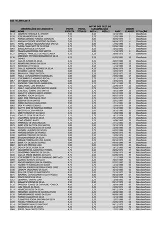 G01 - ELETRICISTA

                                                                     NOTAS DOS CRIT. DE
          INFORMAÇÕES DO CANDIDATO                PROVA     PROVA      CLASSIFICAÇÃO                    ORDEM
INSC   NOME                                      ESCRITA   TÍTULOS    NOTA 1    NOTA 2      NASC       CLASSIF.   SITUAÇÃO
0113   GUSTAVO HENRIQUE B. AMORIM                  7,50                3,50               10/10/1981      1       Classificado
0158   JOSE HUMBERTO DA SILVA                      7,25                3,75               21/05/1984      2       Classificado
0195   MARCO ANTONIO FONSECA CARVALHO              7,25                3,00               30/05/1970      3       Classificado
0012   ADRIANO VICENTE MONTEIRO DA SILVA           7,00                3,25               04/04/1975      4       Classificado
0201   MARIO VINICIUS FELISDORIO DOS SANTOS        6,75                3,00               17/05/1986      5       Classificado
0128   IVSON CAVALCANTI DE OLIVEIRA                6,75                2,75               03/06/1986      6       Classificado
0092   EVERSON PASSOS DA ROCHA                     6,50                3,50               18/02/1982      7       Classificado
0097   FRANCILVAN PEREIRA DOS SANTOS               6,25                4,00               11/10/1979      8       Classificado
0127   IVANILDO FRANCISCO DE MELO JUNIOR           6,25                3,25               29/09/1973      9       Classificado
       JADEILSON ANTONIO BERNARDO DA SILVA
0130                                              6,25                 3,25               01/03/1981      10      Classificado
       GOMES
0042   CARLOS JUNIOR DA SILVA                     6,25                 3,25               28/07/1985      11      Classificado
0218   RENATO FELISMINO DA SILVA                  6,25                 2,75               04/03/1985      12      Classificado
0224   RODRIGO LEITE SILVA                        6,25                 2,50               11/10/1983      13      Classificado
0037   CARLOS ALIXANDRE GOMES DA SILVA            6,00                 4,25               28/06/1979      14      Classificado
0090   EVANDRO LUIZ DE FRANCA                     6,00                 3,50               15/04/1974      15      Classificado
0036   BRUNO VALTERLEY BATISTA                    6,00                 3,25               25/03/1977      16      Classificado
0209   PAULO DO NASCIMENTO RODRIGUES              6,00                 3,00               24/05/1983      17      Classificado
0160   JOSE MARCELO NONARDO ROCHA                 6,00                 2,75               15/11/1980      18      Classificado
0057   DEYVESON SOARES DE ALMEIDA                 6,00                 2,50               14/06/1976      19      Classificado
0223   RODRIGO CESAR SOUZA MANGUEIRA              6,00                 2,25               03/11/1985      20      Classificado
0018   ALESSANDRO LINS BARBOSA                    5,75                 3,25               22/09/1974      21      Classificado
0212   PAULO MARCULINO DOS SANTOS JUNIOR          5,75                 2,75               25/04/1977      22      Classificado
0150   JOSE ALDO SOBRAL DOS SANTOS                5,75                 2,75               19/03/1984      23      Classificado
0033   AUGUSTO SERGIO FANECO AMORIM               5,50                 3,75               02/12/1959      24      Classificado
0072   EDUARDO ROCHA DA SILVA                     5,50                 3,00               09/07/1979      25      Classificado
0015   ALDO JOSE PEREIRA DA CRUZ                  5,50                 2,75               24/01/1979      26      Classificado
0080   ELISVAN SILVA SANTOS                       5,50                 2,75               25/01/1987      27      Classificado
0260   PLINIO DA SILVA CAVALHEIRO                 5,50                 1,75               17/11/1981      28      Classificado
0082   ERIK ATANASIO CIRIACO                      5,25                 3,25               15/04/1979      29      Classificado
0054   DAIVYD JOSE DE SANTANA BEZERRA             5,25                 3,25               15/12/1989      30      Classificado
0217   REGIS DE LUCENA ARRUDA                     5,25                 3,00               29/10/1980      31      Classificado
0131   JADEY CRISTOVAM DA SILVA                   5,25                 3,00               11/03/1982      32      Classificado
0145   JOAO FELIX DA SILVA FILHO                  5,25                 2,75               18/12/1974      33      Classificado
0241   VALDOMIRO JOAO DA SILVA                    5,25                 2,75               24/11/1983      34      Classificado
0141   JOAO AZEVEDO ALVES                         5,25                 2,25               16/06/1963      35      Classificado
0026   AMBROSIO DE VASCONCELOS                    5,25                 2,25               27/11/1982      36      Classificado
0079   ELIAS JOSE BATISTA DOS SANTOS              5,00                 3,00               29/10/1978      37      Classificado
0219   RICARDO VASCONCELOS DE SOUSA               5,00                 2,75               23/09/1980      38      Classificado
0006   ADINAEL LAURINDO DE SOUZA                  5,00                 2,75               04/02/1986      39      Classificado
0199   MARCOS BATISTA DE FRANCA                   5,00                 2,50               06/09/1975      40      Classificado
0200   MARCOS CORDEIRO DE SOUZA                   5,00                 2,50               15/09/1976      41      Classificado
0088   EVANDO BARBOSA DA SILVA                    5,00                 2,50               07/01/1985      42      Classificado
0136   JARBAS FERREIRA DE LIMA JUNIOR             5,00                 2,25               09/10/1972      43      Classificado
0093   EWERTON DE SOUSA SOARES                    5,00                 2,25               04/04/1989      44      Classificado
0002   ADEILSON PEREIRA LEAO                      5,00                 2,00               03/04/1970      45      Classificado
0132   JADSON DE OLIVEIRA SILVA                   4,75                 3,50               18/12/1985      46      Não classificado
0047   CLAUDEMIR DE ALCANTARA PEREIRA             4,75                 2,50               20/06/1971      47      Não classificado
0101   GENESIANO CARNEIRO DE SOUSA                4,75                 2,50               03/08/1975      48      Não classificado
0038   CARLOS ANDRE BEZERRA DA SILVA              4,75                 2,50               02/09/1975      49      Não classificado
0163   JOSE ROBERTO DA SILVA CARVALHO SANTIAGO    4,75                 2,25               11/11/1969      50      Não classificado
0099   GABRIEL BOTELHO DA SILVA                   4,75                 2,25               29/07/1984      51      Não classificado
0007   ADOLFO ANGELO LIMA DA FONSECA              4,75                 2,00               07/07/1987      52      Não classificado
0115   HARBARTT RODRIGUES DE SOUZA                4,75                 1,75               12/10/1988      53      Não classificado
0050   CLEITON RODRIGO BEZERRA GOMES DINIZ        4,75                 1,75               06/02/1991      54      Não classificado
0180   LINDOFA VALDOMIRO DA SILVA                 4,50                 3,25               30/10/1980      55      Não classificado
0086   EVALDIR PEDRO DO NASCIMENTO                4,50                 3,00               22/10/1977      56      Não classificado
0071   EDUARDO DO NASCIMENTO SILVA PESSOA         4,50                 3,00               08/10/1984      57      Não classificado
0069   EDSON GOMES DA SILVA                       4,50                 2,75               29/03/1958      58      Não classificado
0252   LEONARDO DANTAS LIMA                       4,50                 2,75               13/08/1982      59      Não classificado
0013   ALBANI SEVERINO DA SILVA.                  4,50                 2,50               09/12/1979      60      Não classificado
0135   JANILSON SOARES DE CARVALHO FONSECA        4,50                 2,25               28/04/1968      61      Não classificado
0184   LUIZ CARLOS DA SILVA                       4,50                 2,25               24/05/1971      62      Não classificado
0119   HENRIQUE REGIS DA SILVA                    4,50                 2,25               04/12/1974      63      Não classificado
0094   FERNANDO JACINTO DE OLIVEIRA FILHO         4,50                 2,25               28/08/1980      64      Não classificado
0126   IVAN FERNANDES NUNES DA SILVA              4,50                 2,25               08/09/1983      65      Não classificado
0193   MARCIO JOAQUIM DA SILVA                    4,50                 2,25               15/10/1983      66      Não classificado
0171   JUONSTNYS ROCHA SANTANA DA SILVA           4,50                 2,25               12/07/1986      67      Não classificado
0189   MACIEL FERREIRA DA SILVA                   4,25                 3,25               25/05/1979      68      Não classificado
0114   GUTEMBERG ARAUJO SANTIAGO                  4,25                 2,75               08/11/1975      69      Não classificado
0225   ROGERIO ALVES DA COSTA                     4,25                 2,75               12/12/1976      70      Não classificado
0084   EUDES CAVALCANTE COSTA                     4,25                 2,75               17/02/1989      71      Não classificado
 