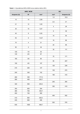 SENAR-PR
11
Tabela 1 – Equivalências AWG e MCM versus sistema métrico (IEC).
AWG / MCM IEC
Amperes (A) Nº mm2
mm2
Amperes (A)
1,5 15,5
15 14 2,09
2,5 21
21 12 3,30
4 28
30 10 5,27
6 36
40 8 8,35
10 50
55 6 13,27
16 68
70 4 21
25 89
95 2 34
35 111
125 1/0 53
145 2/0 67
70 171
165 3/0 85
95 207
195 4/0 107
120 239
215 250 127
150 272
240 300 152
185 310
260 350 177,3
280 400 202,7
240 364
320 500 253,4
300 419
355 600 304
385 700 354,7
400 750 380
400 502
410 800 405,4
435 900 456
500 578
630 1000 506,7
 