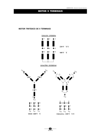 0004BA0104104 - ELETRICISTA INSTALADOR INDUSTRIAL
12
SENAI-PR
MOTOR 9 TERMINAISMOTOR 9 TERMINAIS
MOTOR TRIFÁSICO DE 9 TERMINAIS
 