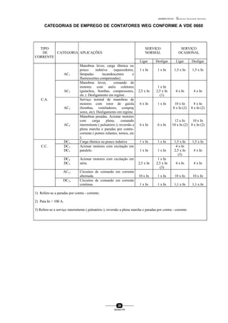 0004BA0104104 - ELETRICISTA INSTALADOR INDUSTRIAL
28
SENAI-PR
CATEGORIAS DE EMPREGO DE CONTATORES WEG CONFORME A VDE 0660
TIPO
DE
CORRENTE
CATEGORIA APLICAÇÕES
SERVIÇO
NORMAL
SERVIÇO
OCASIONAL
Ligar Desligar Ligar Desligar
AC1
Manobras leves; carga ôhmica ou
pouco indutiva (aquecedores,
lâmpadas incandescentes e
fluorescentes compensadas) .
1 x In 1 x In 1,5 x In 1,5 x In
AC2
Manobras leves; comando de
motores com anéis coletores
(guinchos, bombas, compressores,
etc ). Desligamento em regime .
2,5 x In
1 x In
2,5 x In
(1)
4 x In 4 x In
C.A.
AC3
Serviço normal de manobras de
motores com rotor de gaiola
(bombas, ventiladores, compres
sores, etc). Desligamento em regime.
6 x In 1 x In 10 x In
8 x In (2)
8 x In
8 x In (2)
AC4
Manobras pesadas. Acionar motores
com carga plena; comando
intermitente ( pulsatório ); reversão a
plena marcha e paradas por contra-
corrente ( pontes rolantes, tornos, etc
).
6 x In 6 x In
12 x In
10 x In (2)
10 x In
8 x In (2)
DC1 Carga ôhmica ou pouco indutiva 1 x In 1 x In 1,5 x In 1,5 x In
C.C. DC2
DC3
Acionar motores com excitação em
paralelo. 1 x In 1 x In
4 x In
2,5 x In
(3)
4 x In
DC4
DC5
Acionar motores com excitação em
série. 2,5 x In
1 x In
2,5 x In
(3)
4 x In 4 x In
AC11 Circuitos de comando em corrente
alternada. 10 x In 1 x In 10 x In 10 x In
DC12 Circuitos de comando em corrente
contínua. 1 x In 1 x In 1,1 x In 1,1 x In
1) Refere-se a paradas por contra - corrente.
2) Para In > 100 A.
3) Refere-se a serviço intermitente ( pulsatório ), reversão a plena marcha e paradas por contra - corrente.
 