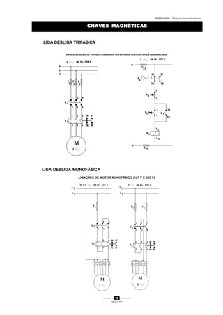 0004BA0104104 - ELETRICISTA INSTALADOR INDUSTRIAL
29
SENAI-PR
CHAVES MAGNÉTICASCHAVES MAGNÉTICAS
LIGA DESLIGA TRIFÁSICA
INSTALAÇÃO DE MOTOR TRIFÁSICO COMANDADO POR BOTEIRAS,CONTATOR E RELÊ DE SOBRECARGA
LIGAÇÕES DE MOTOR MONOFÁSICO (127 V E 220 V)
LIGA DESLIGA MONOFÁSICA
 