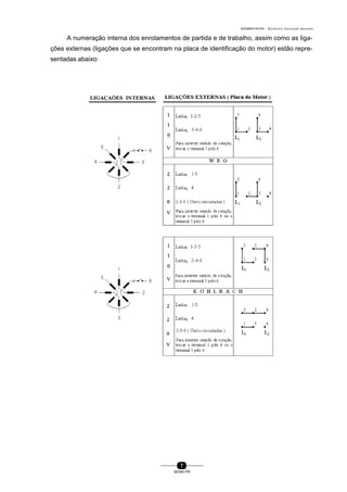 0004BA0104104 - ELETRICISTA INSTALADOR INDUSTRIAL
7
SENAI-PR
A numeração interna dos enrolamentos de partida e de trabalho, assim como as liga-
ções externas (ligações que se encontram na placa de identificação do motor) estão repre-
sentadas abaixo:
 