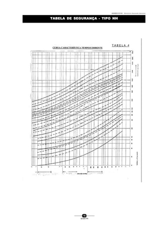 0004BA0104104 - ELETRICISTA INSTALADOR INDUSTRIAL
70
SENAI-PR
TABELA DE SEGURANÇA - TIPO NHTABELA DE SEGURANÇA - TIPO NH
 