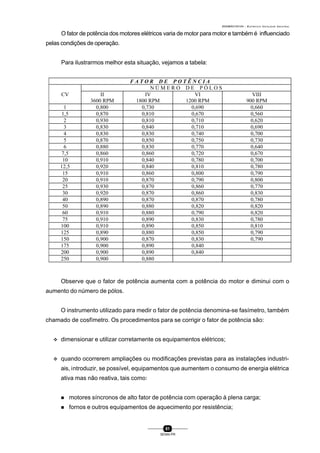 0004BA0104104 - ELETRICISTA INSTALADOR INDUSTRIAL
81
SENAI-PR
F A T O R D E P O T Ê N C I A
N Ú M E R O D E P Ó L O S
CV II IV VI VIII
3600 RPM 1800 RPM 1200 RPM 900 RPM
1 0,800 0,730 0,690 0,660
1,5 0,870 0,810 0,670 0,560
2 0,930 0,810 0,710 0,620
3 0,830 0,840 0,710 0,690
4 0,830 0,830 0,740 0,700
5 0,870 0,850 0,750 0,730
6 0,880 0,830 0,770 0,640
7,5 0,860 0,860 0,720 0,670
10 0,910 0,840 0,780 0,700
12,5 0,920 0,840 0,810 0,780
15 0,910 0,860 0,800 0,790
20 0,910 0,870 0,790 0,800
25 0,930 0,870 0,860 0,770
30 0,920 0,870 0,860 0,830
40 0,890 0,870 0,870 0,780
50 0,890 0,880 0,820 0,820
60 0,910 0,880 0,790 0,820
75 0,910 0,890 0,830 0,780
100 0,910 0,890 0,850 0,810
125 0,890 0,880 0,850 0,790
150 0,900 0,870 0,830 0,790
175 0,900 0,890 0,840
200 0,900 0,890 0,840
250 0,900 0,880
O fator de potência dos motores elétricos varia de motor para motor e também é influenciado
pelas condições de operação.
Para ilustrarmos melhor esta situação, vejamos a tabela:
Observe que o fator de potência aumenta com a potência do motor e diminui com o
aumento do número de pólos.
O instrumento utilizado para medir o fator de potência denomina-se fasímetro, também
chamado de cosfímetro. Os procedimentos para se corrigir o fator de potência são:
v dimensionar e utilizar corretamente os equipamentos elétricos;
v quando ocorrerem ampliações ou modificações previstas para as instalações industri-
ais, introduzir, se possível, equipamentos que aumentem o consumo de energia elétrica
ativa mas não reativa, tais como:
n motores síncronos de alto fator de potência com operação à plena carga;
n fornos e outros equipamentos de aquecimento por resistência;
 