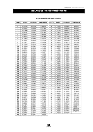 0004BA0104104 - ELETRICISTA INSTALADOR INDUSTRIAL
95
SENAI-PR
RELAÇÕES TRIGONOMÉTRICASRELAÇÕES TRIGONOMÉTRICAS
GRAU SENO CO-SENO TANGENTE GRAU SENO CO-SENO TANGENTE
0 0,00000 1,00000 0,00000 46 0,71934 0,69466 1,03553
1 0,01745 0,99985 0,01746 47 0,73135 0,68200 1,07237
2 0,03490 0,99939 0,03492 48 0,74314 0,66913 1,11061
3 0,05234 0,99863 0,05241 49 0,75471 0,65606 1,15037
4 0,06976 0,99756 0,06993 50 0,76604 0,64279 1,19175
5 0,08716 0,99619 0,08749 51 0,77715 0,62932 1,23490
6 0,10453 0,99452 0,10510 52 0,78801 0,61566 1,27994
7 0,12187 0,99255 0,12278 53 0,79864 0,60182 1,32704
8 0,13917 0,99027 0,14054 54 0,80902 0,58779 1,37638
9 0,15643 0,98769 0,15838 55 0,81915 0,57358 1,42815
10 0,17365 0,98481 0,17633 56 0,82904 0,55919 1,48256
11 0,19081 0,98163 0,19438 57 0,83867 0,54464 1,53986
12 0,20791 0,97815 0,21256 58 0,84805 0,52992 1,60033
13 0,22495 0,97437 0,23087 59 0,85717 0,51504 1,66428
14 0,24192 0,97030 0,24933 60 0,86603 0,50000 1,73205
15 0,25882 0,96593 0,26795 61 0,87462 0,48481 1,80405
16 0,27564 0,96126 0,28675 62 0,88295 0,46947 1,88073
17 0,29237 0,95630 0,30573 63 0,89101 0,45399 1,96261
18 0,30902 0,95106 0,32492 64 0,89879 0,43837 2,05030
19 0,32557 0,94552 0,34433 65 0,90631 0,42262 2,14451
20 0,34202 0,93969 0,36397 66 0,91355 0,40674 2,24604
21 0,35837 0,93358 0,38386 67 0,92050 0,39073 2,35585
22 0,37461 0,92718 0,40403 68 0,92718 0,37461 2,47509
23 0,39073 0,92050 0,42447 69 0,93358 0,35837 2,60509
24 0,40674 0,91355 0,44523 70 0,93969 0,34202 2,74748
25 0,42262 0,90631 0,46631 71 0,94552 0,32557 2,90421
26 0,43837 0,89879 0,48773 72 0,95106 0,30902 3,07768
27 0,45399 0,89101 0,50953 73 0,95630 0,29237 3,27085
28 0,46947 0,88295 0,53171 74 0,96126 0,27564 3,48741
29 0,48481 0,87462 0,55431 75 0,96593 0,25882 3,73205
30 0,50000 0,86603 0,57735 76 0,97030 0,24192 4,01078
31 0,51504 0,85717 0,60086 77 0,97437 0,22495 4,33148
32 0,52992 0,84805 0,62487 78 0,97815 0,20791 4,70463
33 0,54464 0,83867 0,64941 79 0,98163 0,19081 5,14455
34 0,55919 0,82904 0,67451 80 0,98481 0,17365 5,67128
35 0,57358 0,81915 0,70021 81 0,98769 0,15643 6,31375
36 0,58779 0,80902 0,72654 82 0,99027 0,13917 7,11537
37 0,60182 0,79864 0,75355 83 0,99255 0,12187 8,14435
38 0,61566 0,78801 0,78129 84 0,99452 0,10453 9,51436
39 0,62932 0,77715 0,80978 85 0,99619 0,08716 11,43005
40 0,64279 0,76604 0,83910 86 0,99756 0,06976 14,30067
41 0,65606 0,75471 0,86929 87 0,99863 0,05234 19,08114
42 0,66913 0,74314 0,90040 88 0,99939 0,03490 28,63625
43 0,68200 0,73135 0,93252 89 0,99985 0,01745 57,28996
44 0,69466 0,71934 0,96569 90 1,00000 0,00000
45 0,70711 0,70711 1,00000
RELAÇÕES TRIGONOMÉTRICAS NO TRIÂNGULO RETÂNGULO
 