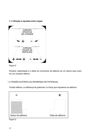 1.1.1Atração e repulsão entre cargas



                      CARGAS
                      OPOSTAS
                     SE ATRAEM



                     +       -
                       CARGAS
                      IGUAIS SE
                      REPELEM



       +              + -            -
 Figura 2

 Portanto, eletricidade é o efeito do movimento de elétrons de um átomo para outro
 em um condutor elétrico.



1.2 TENSÃO ELÉTRICA OU DIFERENÇA DE POTENCIAL

 Tensão elétrica, ou diferença de potencial, é a força que impulsiona os elétrons.



            -                                              +
      ----------------
      ----------------
      -----------------
  Sobra de elétrons                              Falta de elétrons
 Figura 3



 12
 