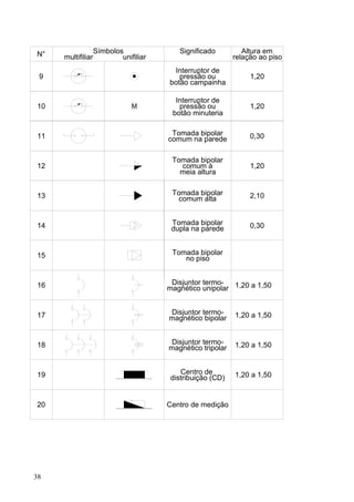 N°                 Símbolos               Significado          Altura em
     multifiliar           unifiliar                        relação ao piso
                                        Interruptor de
 9                                        pressão ou             1,20
                                       botão campainha

                                         Interruptor de
10                             M          pressão ou             1,20
                                        botão minuteria


11                                      Tomada bipolar           0,30
                                       comum na parede

                                        Tomada bipolar
12                                        comum à                1,20
                                          meia altura


13                                      Tomada bipolar           2,10
                                         comum alta


14                                      Tomada bipolar           0,30
                                        dupla na parede


15                                      Tomada bipolar
                                           no piso


16                                      Disjuntor termo-
                                       magnético unipolar 1,20 a 1,50


17                                     Disjuntor termo-     1,20 a 1,50
                                       magnético bipolar


18                                      Disjuntor termo-    1,20 a 1,50
                                       magnético tripolar


19                                         Centro de        1,20 a 1,50
                                        distribuição (CD)


20                                     Centro de medição




38
 