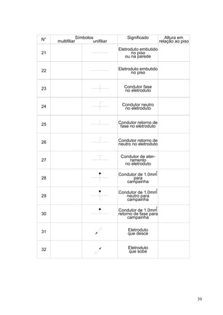 N°                 Símbolos                Significado             Altura em
     multifiliar           unifiliar                            relação ao piso
                                       Eletroduto embutido
21                                           no piso
                                          ou na parede


22                                     Eletroduto embutido
                                             no piso


23                                       Condutor fase
                                         no eletroduto


24                                      Condutor neutro
                                         no eletroduto


25                                     Condutor retorno de
                                        fase no eletroduto


26                                     Condutor retorno de
                                       neutro no eletroduto

                                        Condutor de ater-
27                                          ramento
                                          no eletroduto
                                                            2
                                       Condutor de 1.0mm
28                                           para
                                          campainha
                                                            2
                                       Condutor de 1.0mm
29                                        neutro para
                                          campainha
                                                            2
                                       Condutor de 1.0mm
30                                     retorno de fase para
                                            campainha


31                                         Eletroduto
                                           que desce


32                                         Eletroduto
                                           que sobe




                                                                                  39
 