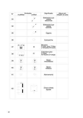 N°                 Símbolos               Significado        Altura em
          multifiliar           unifiliar                      relação ao piso
                                              Eletroduto que
     33                                            passa
                                                descendo

                                              Eletroduto que
     34                                            passa
                                                 subindo


     35                                          Cigarra



     36                                        Campainha


          P L F N
     37                             M
             M
                                            Fotointerruptor
     38                             FI      F=fase
            F N C                           N=neutro C=carga


     39       M                      M           Motor
              1~                     1~        monofásico


     40      M                       M             Motor
             3~                      3~          trifásico


     41                                        Aterramento



              0 L



     42                                       Chave direta
                                                bipolar




40
 