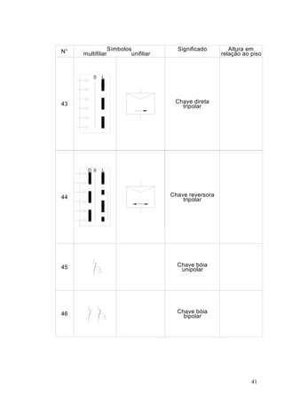 N°                 Símbolos              Significado        Altura em
     multifiliar           unifiliar                     relação ao piso



         0   L




43                                      Chave direta
                                          tripolar




       D 0   L




44                                     Chave reversora
                                           tripolar




45                                       Chave bóia
                                          unipolar




46                                       Chave bóia
                                           bipolar




                                                                    41
 
