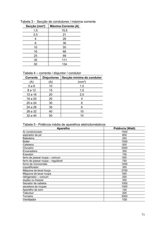 Tabela 3 - Secção de condutores / máxima corrente
   Secção (mm²)        Máxima Corrente (A)
       1,5                    15,5
       2,5                     21
        4                      28
        6                      36
        10                     50
        16                     68
        25                     89
        35                    111
        50                    134


 Tabela 4 – corrente / disjuntor / condutor
   Corrente      Disjuntores     Secção mínima do condutor
       (A)           (A)                   (mm²)
     0a8              10                    1,5
     8 a 12           15                    1,5
    12 a 16           20                    2,5
    16 a 20           25                     4
    20 a 24           30                     6
    24 a 28           35                     6
    28 a 32           40                     10
    32 a 40           50                     10


 Tabela 5 - Potência média de aparelhos eletrodomésticos
                             Aparelho                        Potência (Watt)
 Ar condicionado                                                  1500
 aspirador de pó                                                   600
 Batedeira                                                         200
 Boiler                                                           1500
 Cafeteira                                                         500
 Chuveiro                                                         3500
 Enceradeira                                                       350
 Exaustor                                                          150
 ferro de passar roupa – comum                                     500
 ferro de passar roupa – regulável                                 750
 forno de microondas                                              1200
 Liquidificador                                                    350
 Máquina de lavar louça                                           2700
 Máquina de lavar roupa                                            500
 refrigerador – comum                                              200
 duplex ou freezer                                                 350
 Secador de cabelos                                               1000
 secadora de roupas                                               1000
 Aparelho de som                                                   100
 Televisor                                                         200
 Torneira                                                         3500
 Ventilador                                                       100




                                                                               71
 