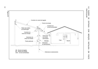 84




                                                                                                                                 9.3 PADRÃO DE
                                                                                                                                    PARTICULAR
     Figura 23




                 A                              Condutor do ramal de ligação




                                                                                                                                        ENTRADA
                                                                    Ponto de entrada

                                                                               Condutor do
                                                          B                    circuito alimentador
                            Rede secundária




                                                                                                                                        COM
                            de distribuição

                                 Condutor do
                             ramal de entrada




                                                                                                                                        MEDIÇÃO
                                                                     Eletroduto
                                                                                                             30 10 15
                                     Eletroduto do                   do circuito
                                  ramal de entrada                   alimentador
                                                          C                                           Fase
                                   Poste particular                     Medição                                         Neutro




                                                                                                                                        INSTALADA
                                                                     Eletroduto
                                                                     do aterramento




                 AB - Ramal de ligação




                                                                                                                                        EM
                 BC - Ramal de entrada
                                                                         Eletroduto de aterramento
                 CDE - Circuito alimentador




                                                                                                                                        POSTE
 