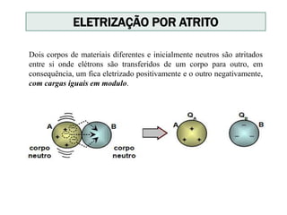 Dois corpos de materiais diferentes e inicialmente neutros são atritados
entre si onde elétrons são transferidos de um corpo para outro, em
consequência, um fica eletrizado positivamente e o outro negativamente,
com cargas iguais em modulo.
ELETRIZAÇÃO POR ATRITO
 