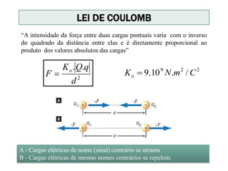 “A intensidade da força entre duas cargas pontuais varia com o inverso
do quadrado da distância entre elas e é diretamente proporcional ao
produto dos valores absolutos das cargas”
2
..
d
qQK
F o

229
/.10.9 CmNKo 
A - Cargas elétricas de nome (sinal) contrário se atraem.
B - Cargas elétricas de mesmo nomes contrários se repelem.
LEI DE COULOMB
 