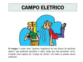 O campo é como uma “gostosa fragrância de um frasco de perfume
aberto” que podemos perceber o odor, ainda que não possamos vê-lo.
Criando uma espécie de “campo de cheiro” em todos os pontos desse
ambiente.
CAMPO ELETRICO
 