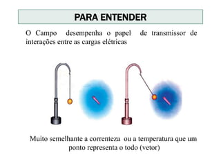 PARA ENTENDER
Muito semelhante a correnteza ou a temperatura que um
ponto representa o todo (vetor)
O Campo desempenha o papel de transmissor de
interações entre as cargas elétricas
 