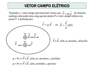 VETOR CAMPO ELÉTRICO
Tomando o vetor campo gravitacional temos que de maneira
análoga colocando uma carga q num ponto P o vetor campo elétrico no
ponto P é definido por:

 gmP .

 EqF . )(SI
q
F
E


ou
sentidosmesmosostêmEeFq .........0


opostossentidostêmEeFq .......0


direçãomesmaatêmEeF .........

 