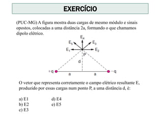 (PUC-MG) A figura mostra duas cargas de mesmo módulo e sinais
opostos, colocadas a uma distância 2a, formando o que chamamos
dipolo elétrico.
EXERCÍCIO
O vetor que representa corretamente o campo elétrico resultante E,
produzido por essas cargas num ponto P, a uma distância d, é:
a) E1 d) E4
b) E2 e) E5
c) E3
 