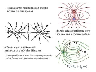 c) Duas cargas puntiformes de mesmo
modulo e sinais opostos
e) Duas cargas puntiformes de
sinais opostos e módulos diferentes
d)Duas cargas puntiforme com
mesmo sinal e mesmo módulo
O campo elétrico é mais intenso na região onde
existe linhas mais próximas umas das outras.
 