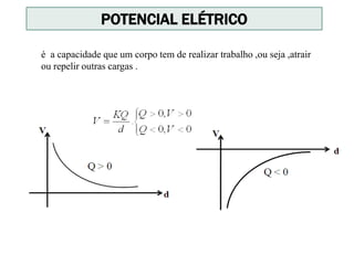 é a capacidade que um corpo tem de realizar trabalho ,ou seja ,atrair
ou repelir outras cargas .
POTENCIAL ELÉTRICO
 