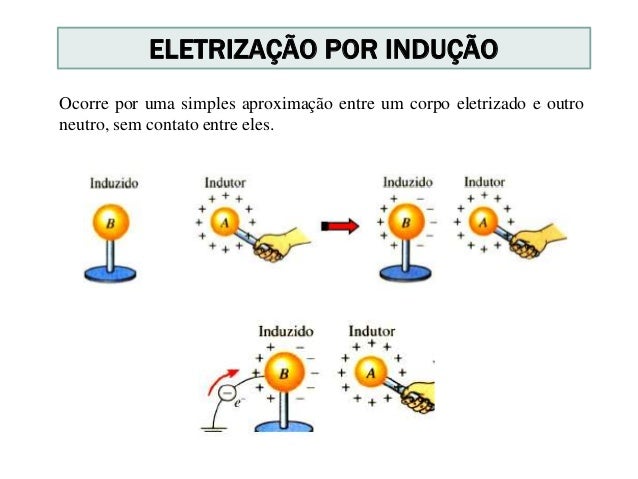 Eletrização