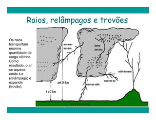 Raios, relâmpagos e trovões

Os raios
transportam
enorme
quantidade de
carga elétrica.
Como
resultado, o ar
se aquece,
emite luz
(relâmpago) e
expande
(trovão).
                                         ---


                      +++++++++
 