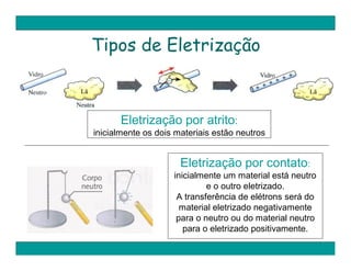 Tipos de Eletrização



      Eletrização por atrito:
inicialmente os dois materiais estão neutros


                      Eletrização por contato:
                    inicialmente um material está neutro
                             e o outro eletrizado.
                     A transferência de elétrons será do
                      material eletrizado negativamente
                     para o neutro ou do material neutro
                       para o eletrizado positivamente.
 