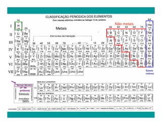 Não metais
           Metais




                                 Gases
                                 nobres




(nº de
prótons)
 