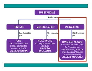 SUBSTÂNCIAS

                                      Podem ser



    IÔNICAS               MOLECULARES                  METÁLICAS

          São formadas              São formadas               São formadas
          por                       por                        por

      ÍONS                 MOLÉCULAS                ÍONS METÁLICOS
Ex.: Sal de cozinha      Ex.: Água (moléculas
                                                   Ex.: Barra de ferro (íons
(vários compostos               de H20)
                                                       Fe+² ligados por
 iônicos de NaCl)              LIGAÇÃO
                                                   elétrons livres), Anel de
LIGAÇÃO IÔNICA               COVALENTE
                                                   prata (íons Ag+ ligados
                                                      por elétrons livres)
                                                   LIGAÇÃO METÁLICA
 