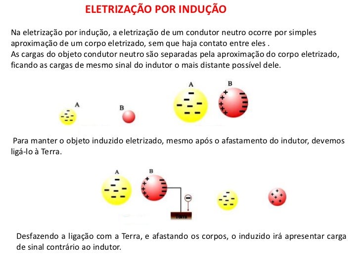 Como Funciona O Processo De Eletrização Por Indução