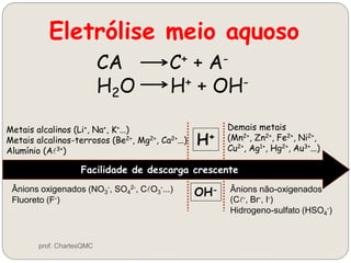 Eletrólise meio aquoso
CA C+ + A-
H2O H+ + OH-
Facilidade de descarga crescente
Metais alcalinos (Li+, Na+, K+...)
Metais alcalinos-terrosos (Be2+, Mg2+, Ca2+...)
Alumínio (Al3+)
Demais metais
(Mn2+, Zn2+, Fe2+, Ni2+,
Cu2+, Ag1+, Hg2+, Au3+...)
H+
Ânions oxigenados (NO3
-, SO4
2-, ClO3
-...)
Fluoreto (F-)
OH- Ânions não-oxigenados
(Cl-, Br-, I-)
Hidrogeno-sulfato (HSO4
-)
prof. CharlesQMC
 