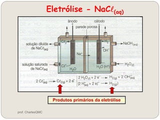 Eletrólise - NaCl(aq)
Produtos primários da eletrólise
prof. CharlesQMC
 