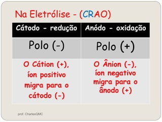 Na Eletrólise - (CRAO)
Cátodo - redução Anódo - oxidação
Polo (-) Polo (+)
O Cátion (+),
íon positivo
migra para o
cátodo (-)
O Ânion (-),
íon negativo
migra para o
ânodo (+)
prof. CharlesQMC
 