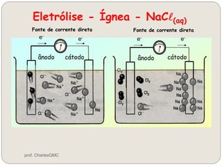 Eletrólise - Ígnea - NaCl(aq)
Fonte de corrente direta Fonte de corrente direta
cátodo cátodoânodo ânodo
e- e- e-e-
prof. CharlesQMC
 