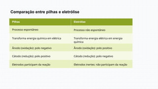 Pilhas Eletrólise
Processo espontâneo Processo não espontâneo
Transforma energia química em elétrica Transforma energia elétrica em energia
química
Ânodo (oxidação): polo negativo Ânodo (oxidação): polo positivo
Cátodo (redução): polo positivo Cátodo (redução): polo negativo
Eletrodos participam da reação Eletrodos inertes: não participam da reação
Comparação entre pilhas e eletrólise
 