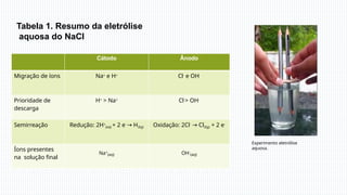 Tabela 1. Resumo da eletrólise
aquosa do NaCl
Experimento eletrólise
aquosa.
Cátodo Ânodo
Migração de íons Na+ e H+ Cl- e OH-
Prioridade de
descarga
H+ > Na+ Cl-> OH-
Semirreação Redução: 2H+
(aq) + 2 e- → H2(g) Oxidação: 2Cl- → Cl2(g) + 2 e-
Íons presentes
na solução final
Na+
(aq) OH-
(aq)
 