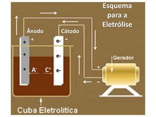 e-
e-
e-
C+
A-
Cátodo
Ânodo
+
+
+
Esquema
para a
Eletrólise
 