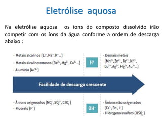 Eletrólise aquosa
Na eletrólise aquosa os íons do composto dissolvido irão
competir com os íons da água conforme a ordem de descarga
abaixo :
 